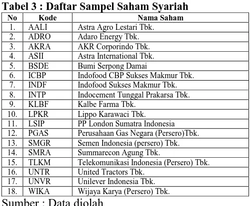 Tabel 3 : Daftar Sampel Saham Syariah No Kode Nama Saham 