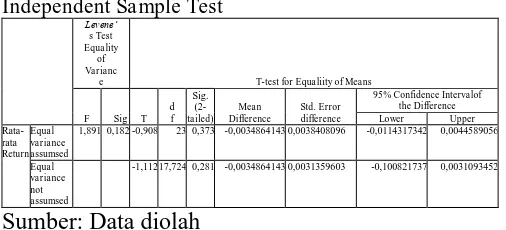 Tabel 11: Hasil Uji Beda Independent Sample T-test Return Saham Independent Sample Test 