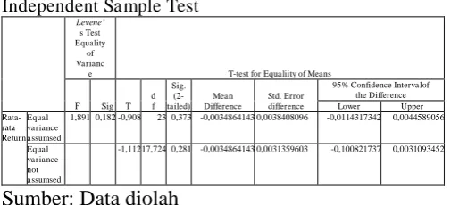 Tabel 11: Hasil Uji Beda Independent Sample T-test Return Saham Independent Sample Test 