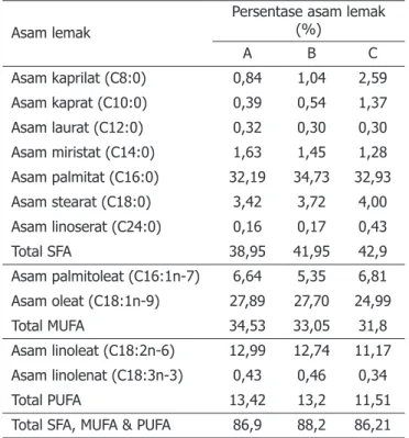 Tabel  3.  Profil  asam  lemak  minyak  isi  perut  ikan  lele  dengan suhu wet rendering yang berbeda Asam lemak