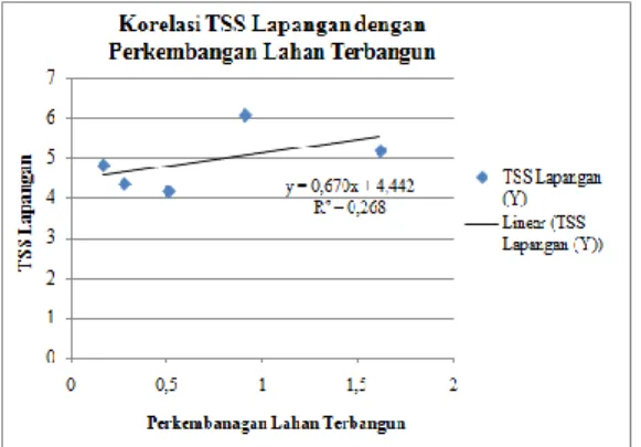Gambar 11.Grafik TSS Hasil Analisis  Laboratorium dengan Perkembangan Lahan 