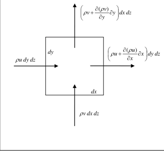 Gambar 4.1 Volume Kontrol Infinitesimal 