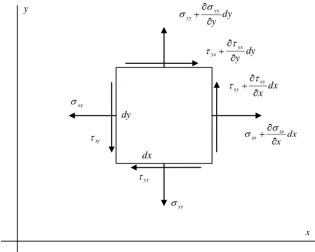 Gambar 4.2 Komponen-komponen tegangan yang saling tegak lurus pada sebuah 