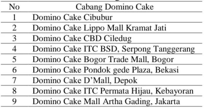 Tabel 2. Daftar Cabang Domino Cake  