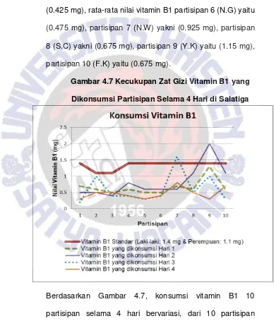 Gambar 4.7 Kecukupan Zat Gizi Vitamin B1 yang 