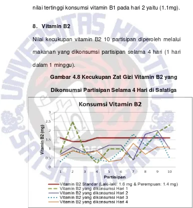 Gambar 4.8 Kecukupan Zat Gizi Vitamin B2 yang 