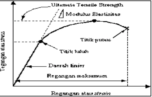 Gambar 3. Grafik hubungan tegangan-regangan 45 