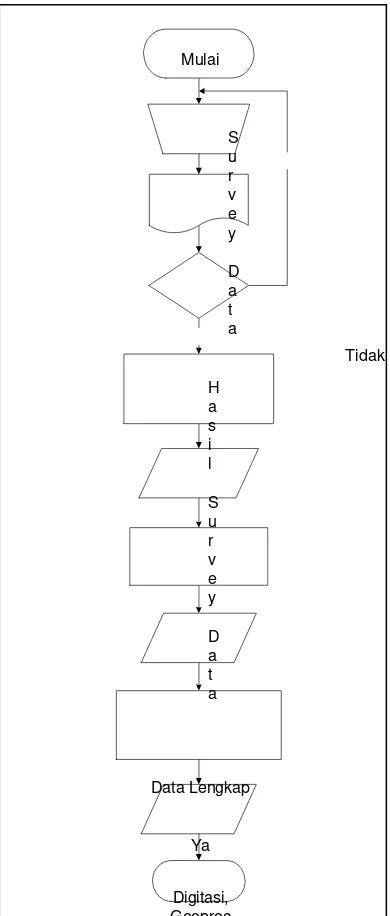 Gambar 1 Diagram Alir Proses Pembuatan WEB-GIS 