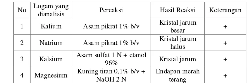 Tabel 1. Hasil Analisis Kualitatif 