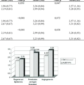 Gambar 1 Perbedaan Rata-rata Masing-masing Parameter pada Kelompok Kontrol (Gel Solcoseryl) dengan ALEC 10% dalam Vaselin