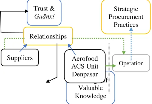 Figure 2. Portrait of Strategic Procurement  Practices 