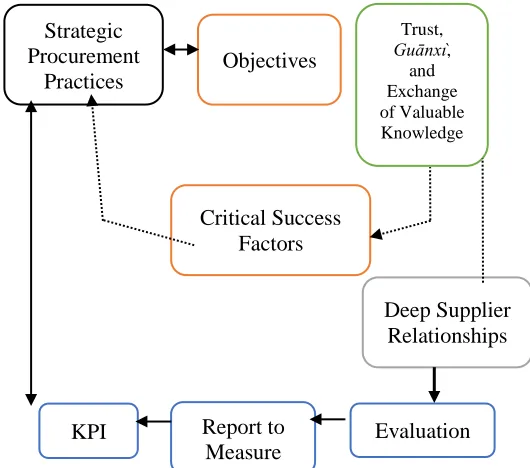 Figure 3. Critical Success Factors of Strategic  Procurement Practices Source: Data processed, 2018