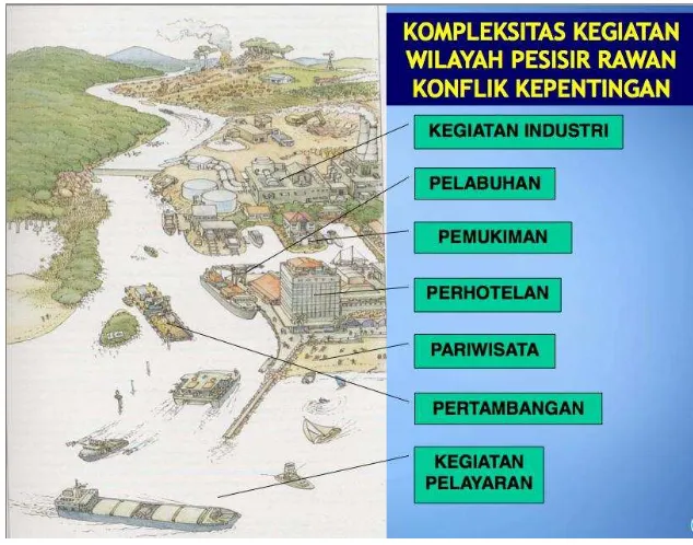 Gambar 2. Kompleksitas kegiatan wilayah pesisir yang rawan konflik kepentingan. 