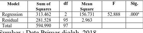 Tabel 4 Hasil Uji Simultan (Uji F)