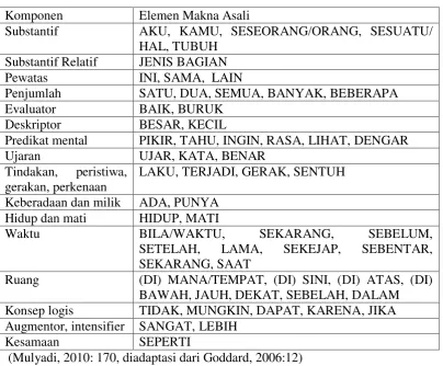 Tabel 2.1 Perangkat Makna Asali dalam Bahasa Indonesia 