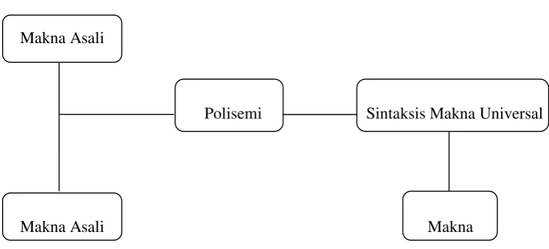 Gambar 2.1 : Hubungan Makna Asali, Polisemi, Sintaksis Makna Universal, dan Makna (Sumber: Mulyadi dan Rumnasari Siregar, 2006: 71) 