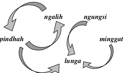 Gambar 1.1 Relasi semantis verba gerakan agentif bahasa Jawa 