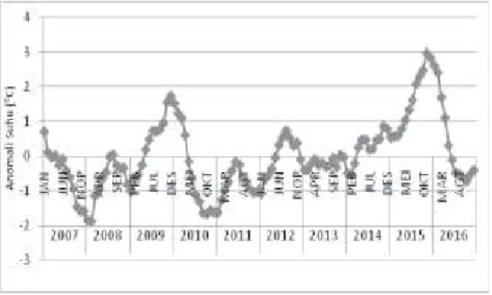 Gambar 6. Grafik Regresi Hubungan Hasil Tangkapan Lemuru terhadap SPL diSelatBali Per Bulan (Januari – Desember Periode 2007 – 2016)