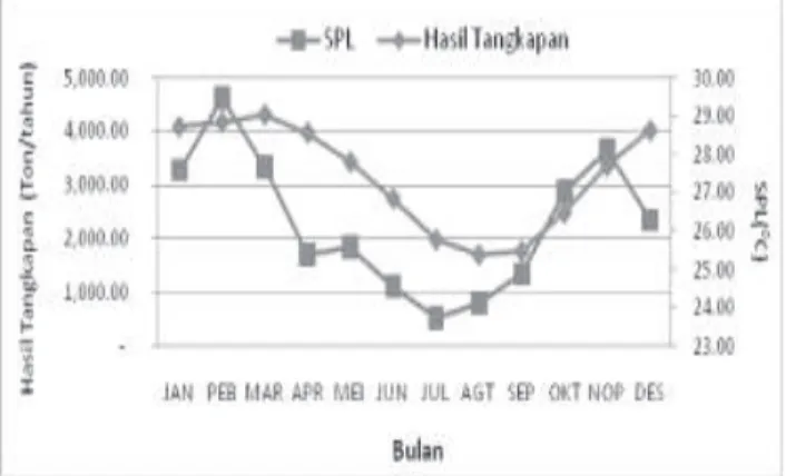 Tabel 2. Hubungan Hasil Tangkapan LemuruTerhadap SPL di Selat BaliPada Musim Penangkapan Periode 2007 – 2016