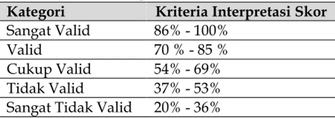 Tabel 3. Kriteria Interpetasi Skor Validasi  