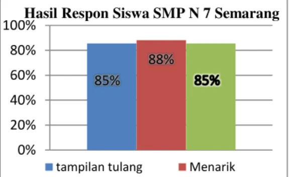 TABEL XIII.    P ERSENTASE  R ATA -R ATA  R ESPON  S ISWA  SMP N 7 S EMARANG