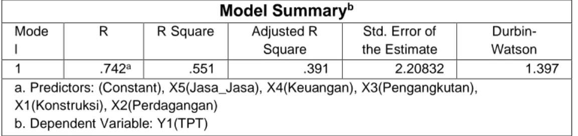 Tabel 4.9  Koefisien Determinasi  Model Summary b Mode l  R  R Square  Adjusted R Square  Std