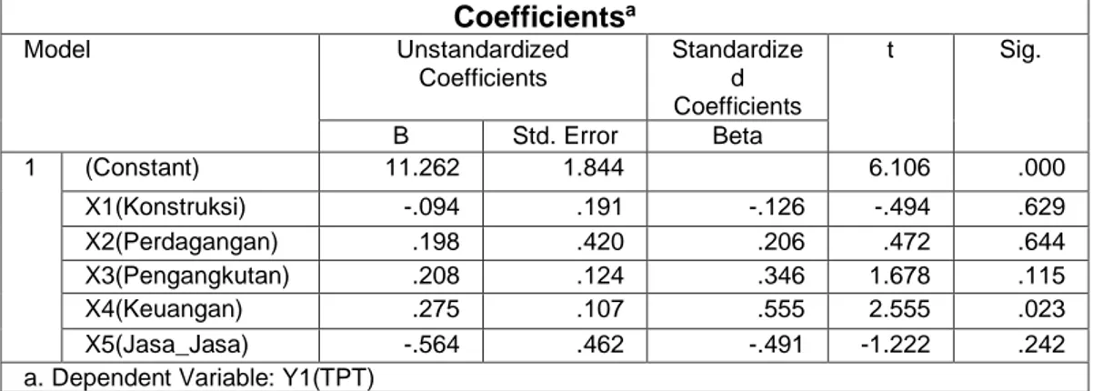 Tabel 4.11  Hasil Uji T  Coefficients a Model  Unstandardized  Coefficients  Standardized  Coefficients  t  Sig