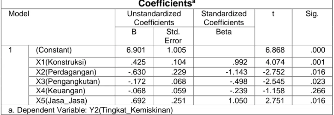 Tabel 4.19  Hasil Uji T  Coefficients a Model  Unstandardized  Coefficients  Standardized Coefficients  t  Sig