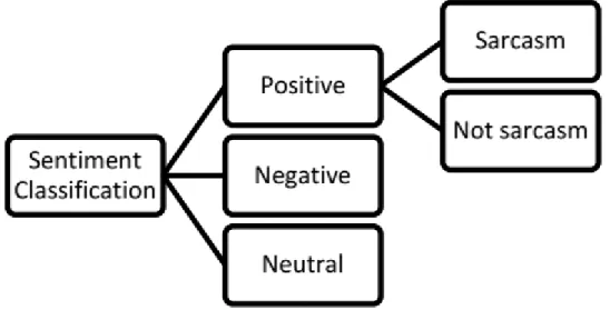 Gambar 1. Model Pengklasifikasian Sentimen dari Penelitian Lunando dan Purwarianti 
