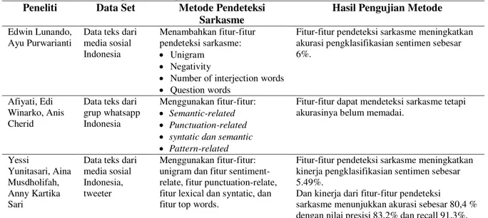 Tabel 1. Analisis Perbandingan dari Beberapa Penelitian Terhadap Sarkasme dalam Sentiment Analysis Teks Berbahasa Indonesia 