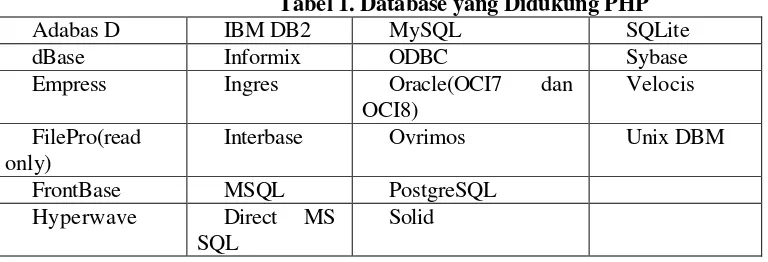 Tabel 1. Database yang Didukung PHP 