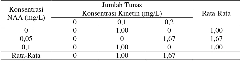 Tabel 4.3 Rata-rata jumlah tunas yang muncul pada beberapa tingkat konsentrasi NAA dan kinetin 