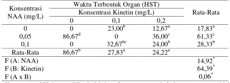 Gambar 4.3. Respon  in vitro dari tunas apikal kelapa sawit (a) akar dari eksplan tunas apikal kelapa sawit (b) tunas dari eksplan tunas apikal kelapa sawit; R=Akar, S=tunas