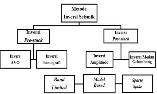 Gambar 2. 10  Berbagai macam metode inversi seismik  (Russel, 1991) 