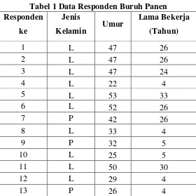 Tabel 1 Data Responden Buruh Panen 
