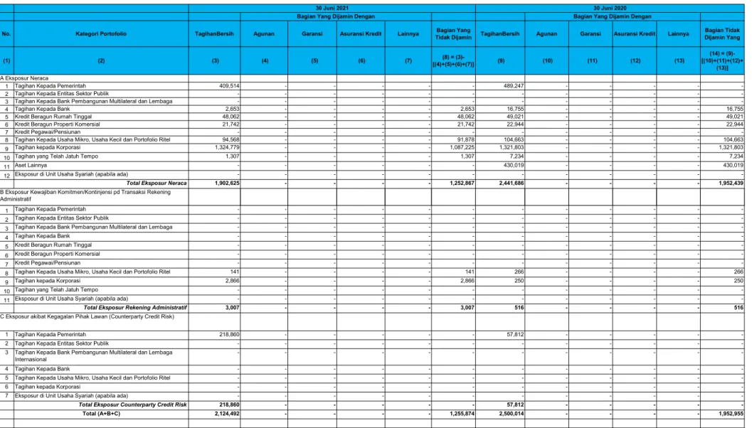 Tabel 4.2 Pengungkapan Tagihan Bersih dan Teknik Mitigasi Risiko Kredit - Bank secara Individual