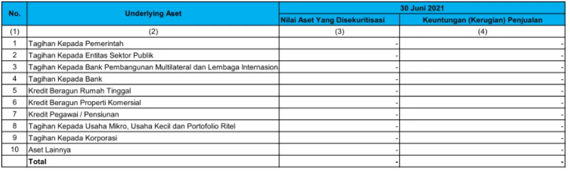 Tabel 5.2 Pengungkapan Ringkasan Aktivitas Transaksi Sekuritisasi Aset dalam Hal Bank Bertindak sebagai Kreditur Asal - Bank Secara Individu
