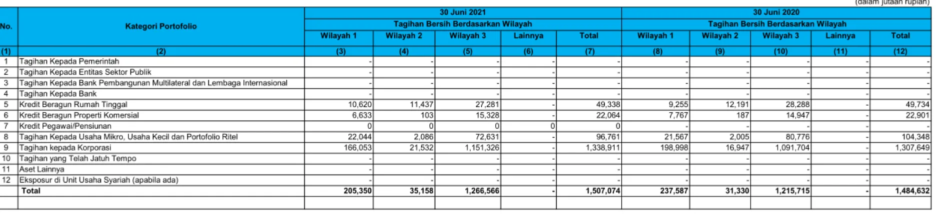 Tabel 2.1 Pengungkapan Tagihan Bersih Berdasarkan Wilayah - Bank secara Individual
