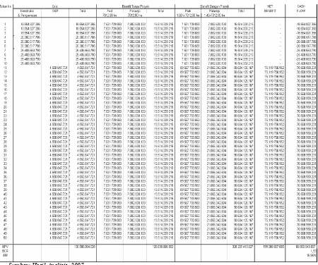 Tabel 9. Analisis Sensitivitas Daerah Irigasi Paya Lombang/Langau/Bajayu 