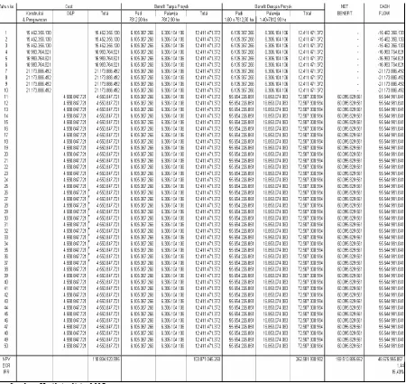 Tabel 10.  Analisis Sensitivitas Daerah Irigasi Paya Lombang/Langau  
