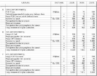 Tabel 2. Harga Ekonomi Palawija (Harga Tetap 1996) pada Daerah Irigasi Paya 