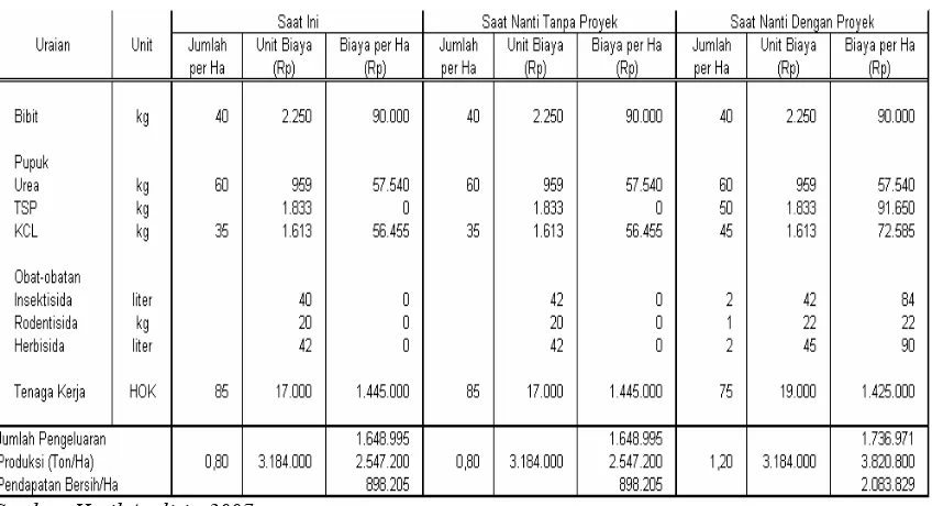 Tabel 4. Analisa Usaha Tani Padi per Hektar Daerah Irigasi Paya Lombang/Langau/Bajayu 