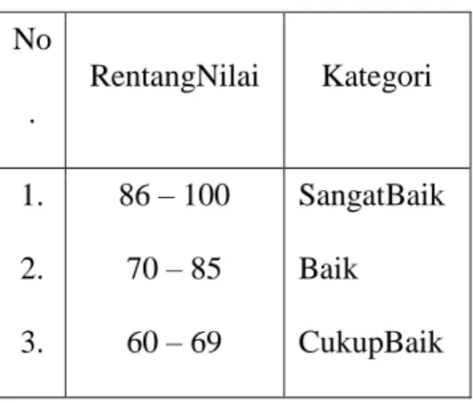 Tabel 3.1 Kategori Rentang Nilai Tes  No .  RentangNilai  Kategori  1.  2.  3.  86 – 100 70 – 85 60 – 69  SangatBaik Baik CukupBaik 