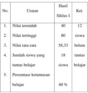 Tabel 4.2 Rekapitulasi Hasil Tes Formatif Siswa pada Siklus I 