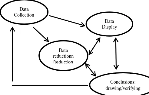 Gambar 1. Komponen dalam Analisis Data Model Interaktif ( Miles dan Huberman, 1992:16)  