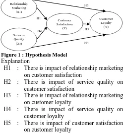 Figure 1 : Hypothesis Model Explanation 