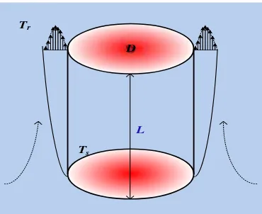 Gambar 2.11 Konveksi natural pada silinder vertikal (Himsar AMBARITA 2011) 