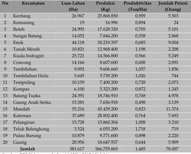 Tabel 1.  Luas Lahan, Produksi, Produktivitas dan Jumlah Petani Perkebunan Kelapa  Dalam di Kabupaten Indragiri Hilir, Tahun 2014 