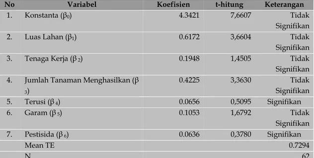Tabel 2.  Analisis Fungsi Produksi Frontier Pada Usahatani Kelapa Dalam dengan  Metode MLE per Luas Garapan di Kecamatan Gaung Anak Serka Tahun 2017  No  Variabel  Koefisien  t-hitung  Keterangan  