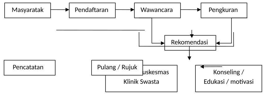 Gambar alur dan rujukan posbindu ptm